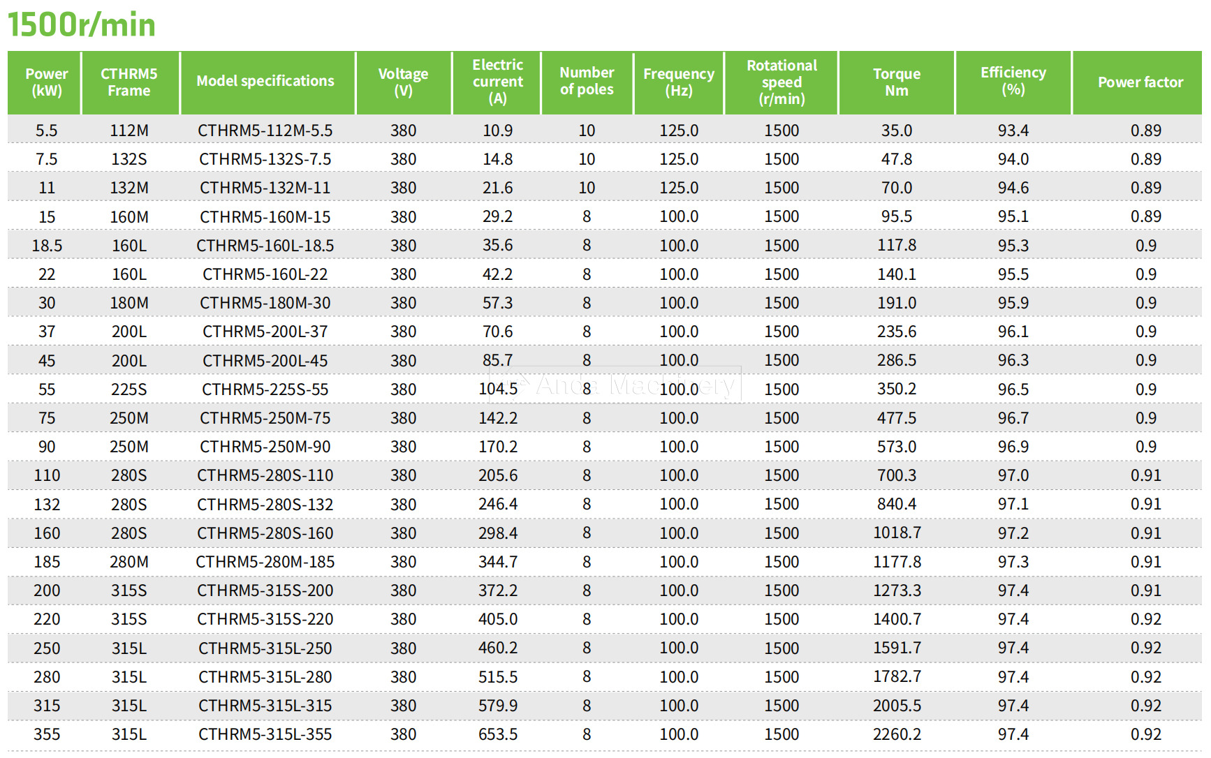 Anda High Energy Efficiency Reluctance Motors