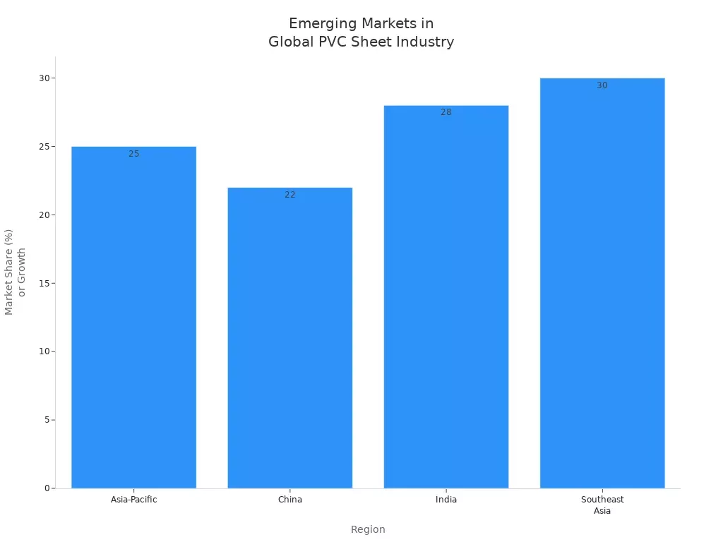 Bar chart comparing market share and growth of PVC sheet industry in Asia-Pacific, China, India, and Southeast Asia.