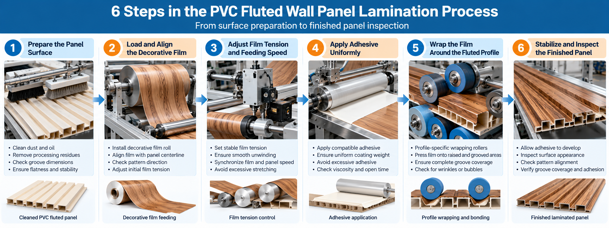 6 Steps in the PVC Fluted Wall Panel Lamination Process