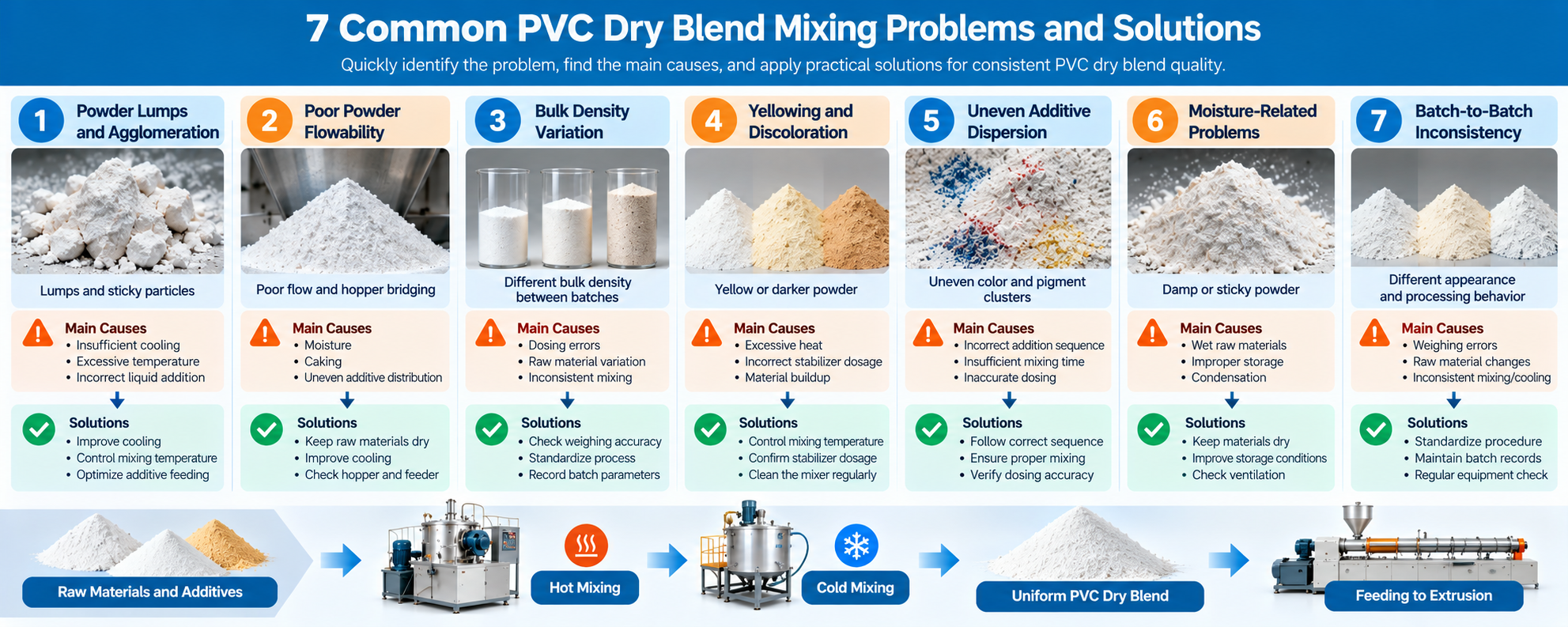 7 Common PVC Dry Blend Mixing Problems and Practical Solutions